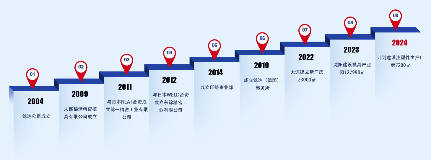 企业发展历程网站原图中文1.png